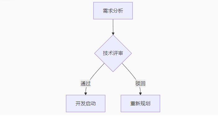 流程图预览 Mermaid图表工具指南:从零上手文本驱动可视化(免费开源)