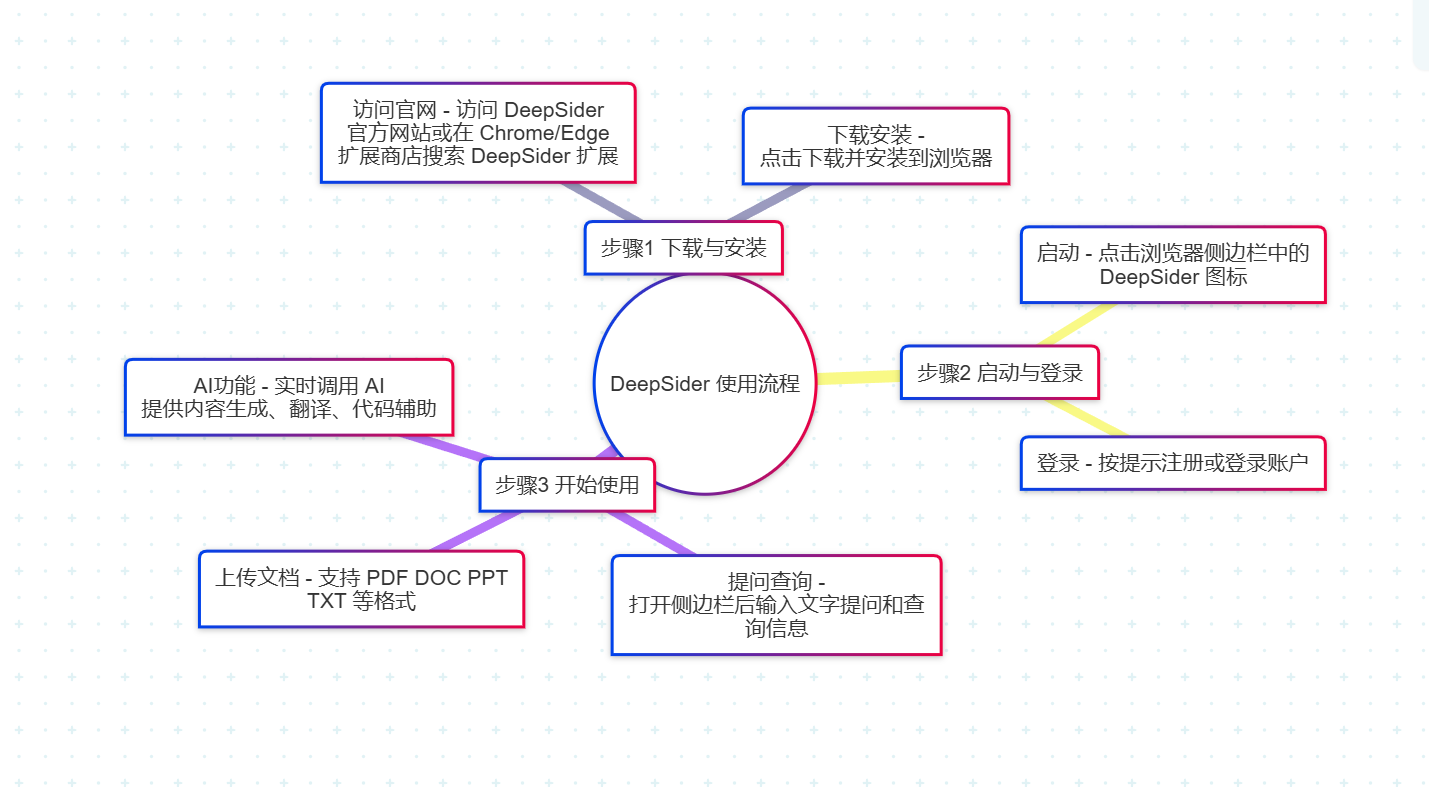 DeepSider安装及使用流程图 DeepSider