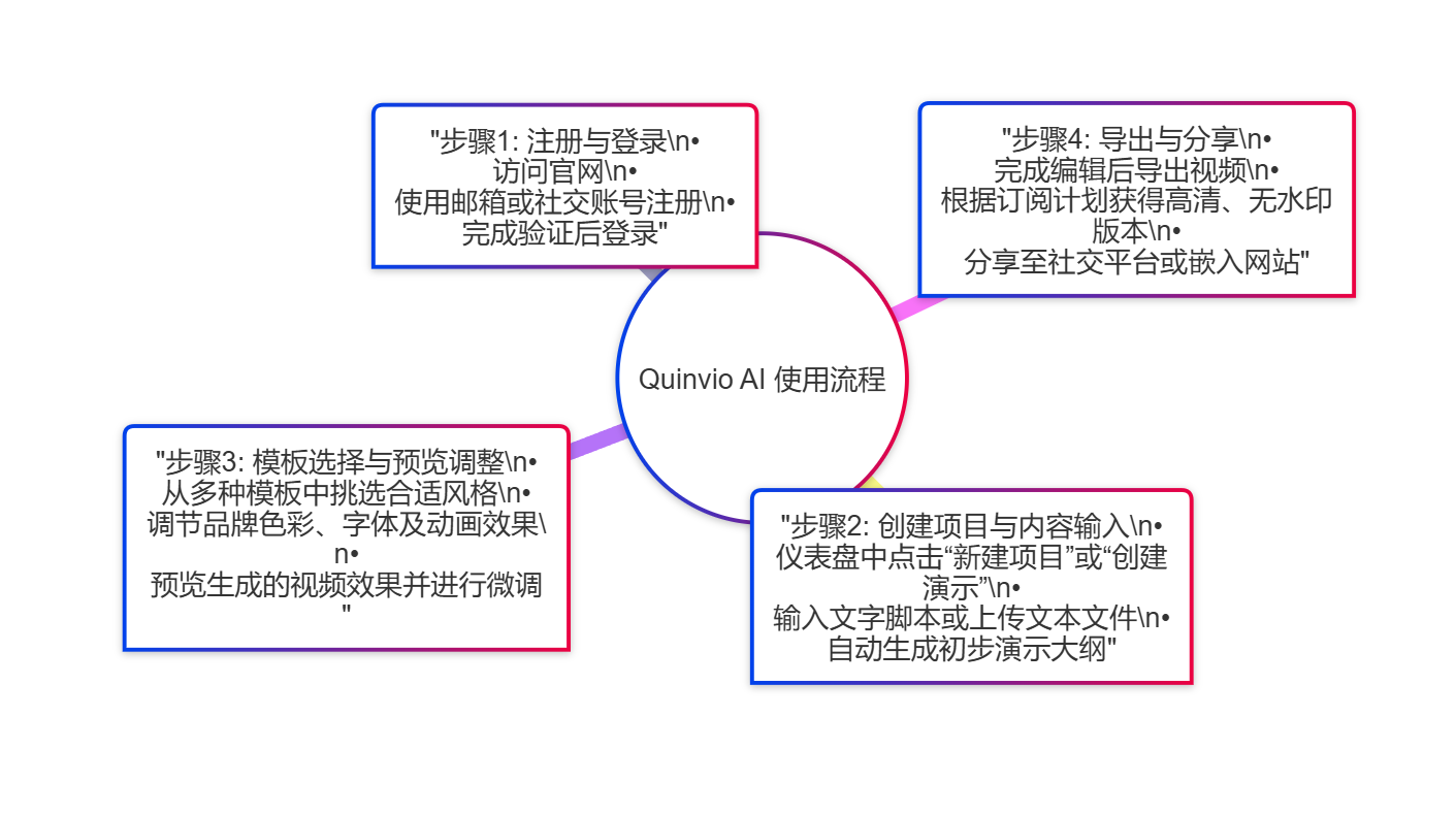Quinvio AI基本使用指南流程图 Quinvio AI