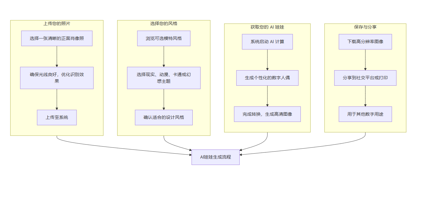AI Doll Generator