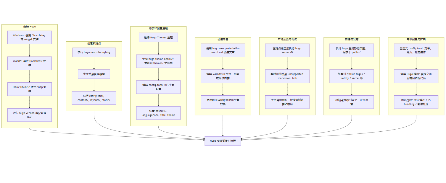 Hugo的安装到发布完整使用流程图 Hugo
