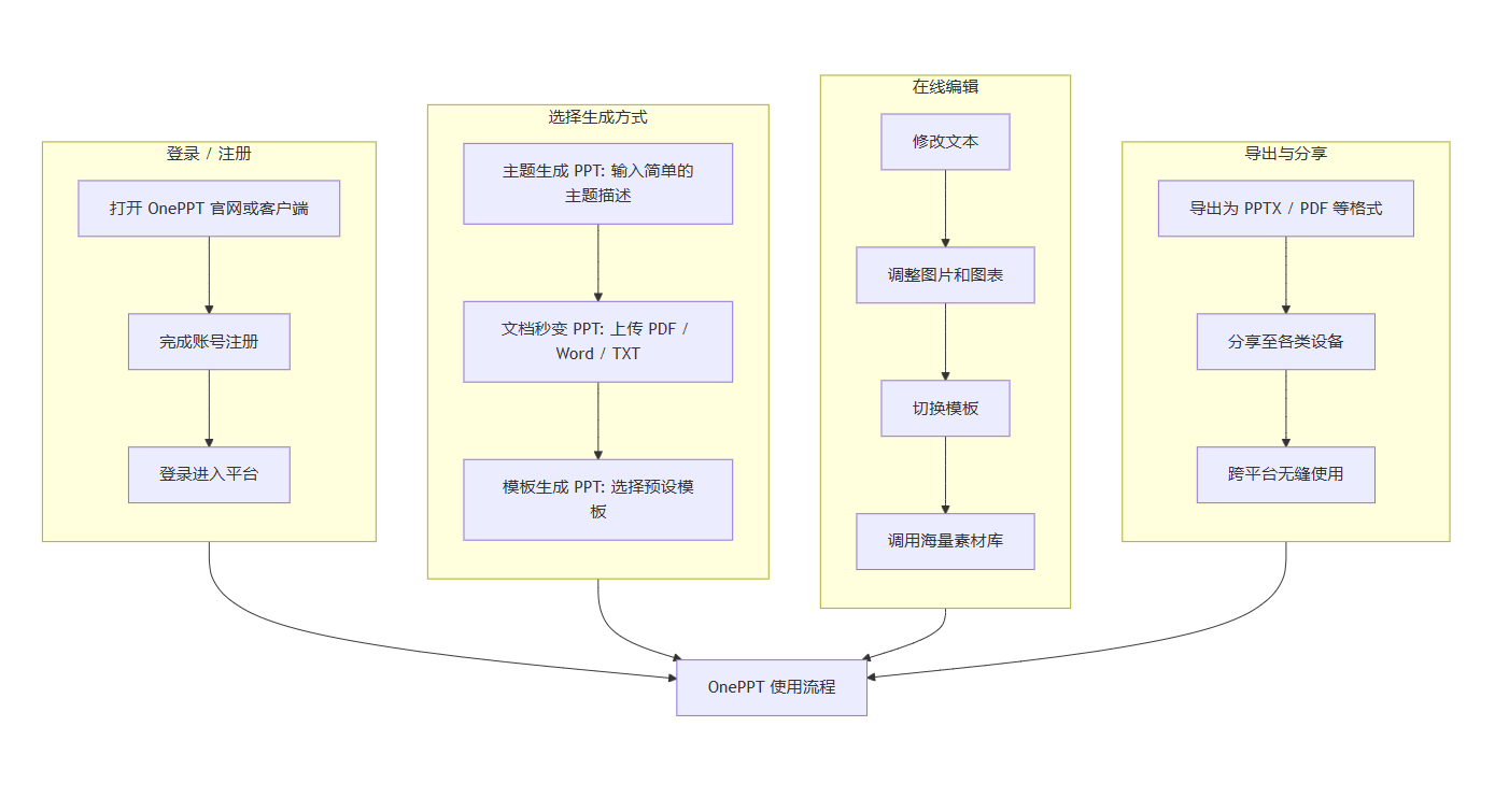 OnePPT智能生成PPT使用流程图:登录-生成-在线编辑-导出分享 OnePPT