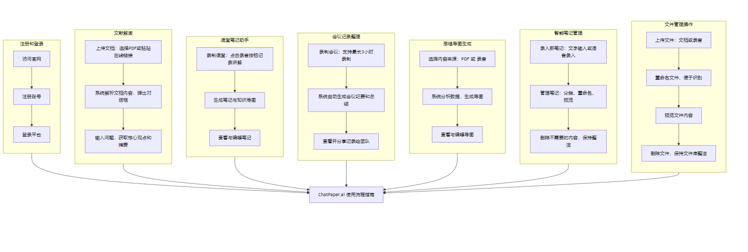 ChatPaper.ai的基本使用功能流程图 ChatPaper