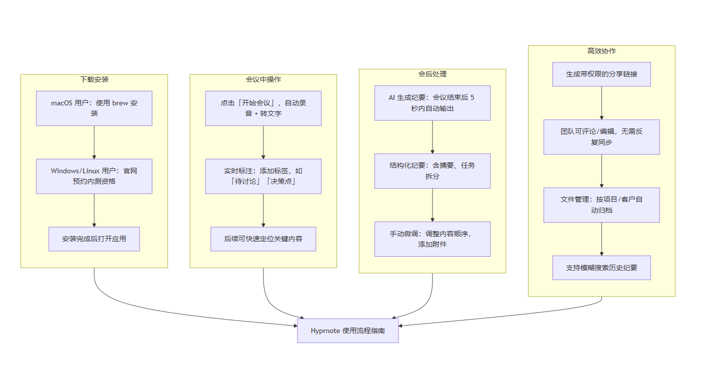 Hyprnote基本使用流程图 Hyprnote