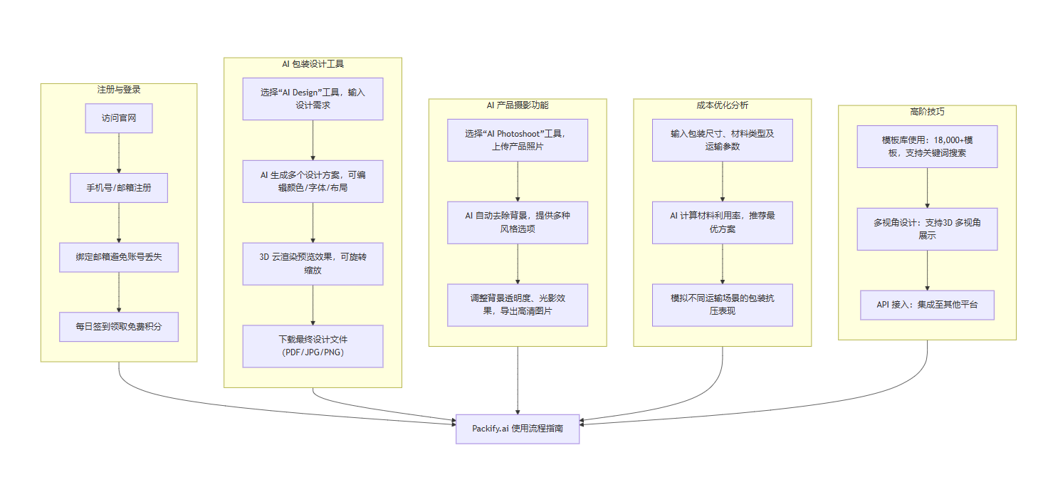 Packify.ai基本使用流程图 Packify AI