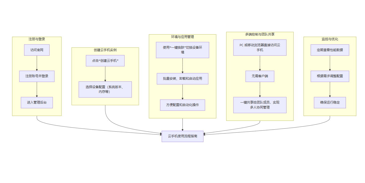 DuoPlus 云手机登录注册及使用流程图 DuoPlus 云手机