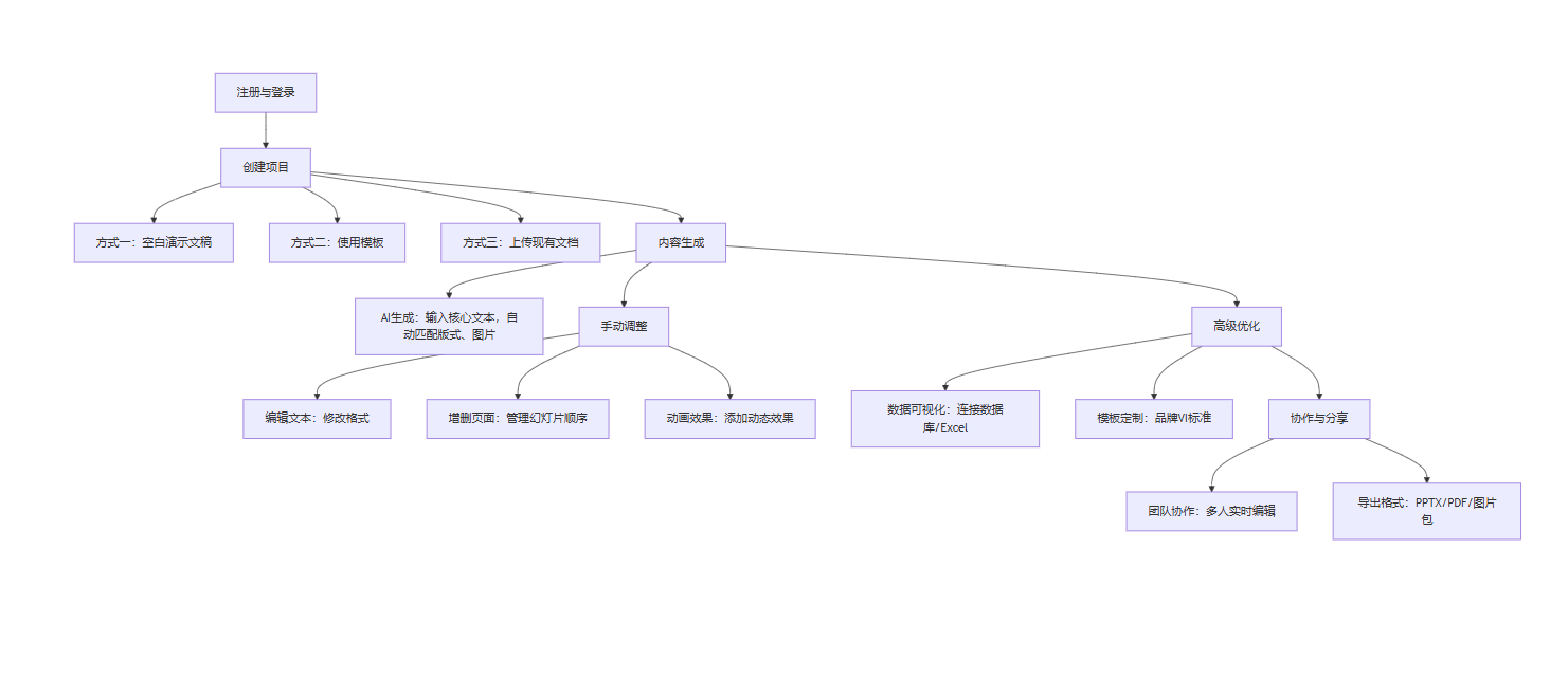 OceanDoc基本使用流程图 OceanDoc