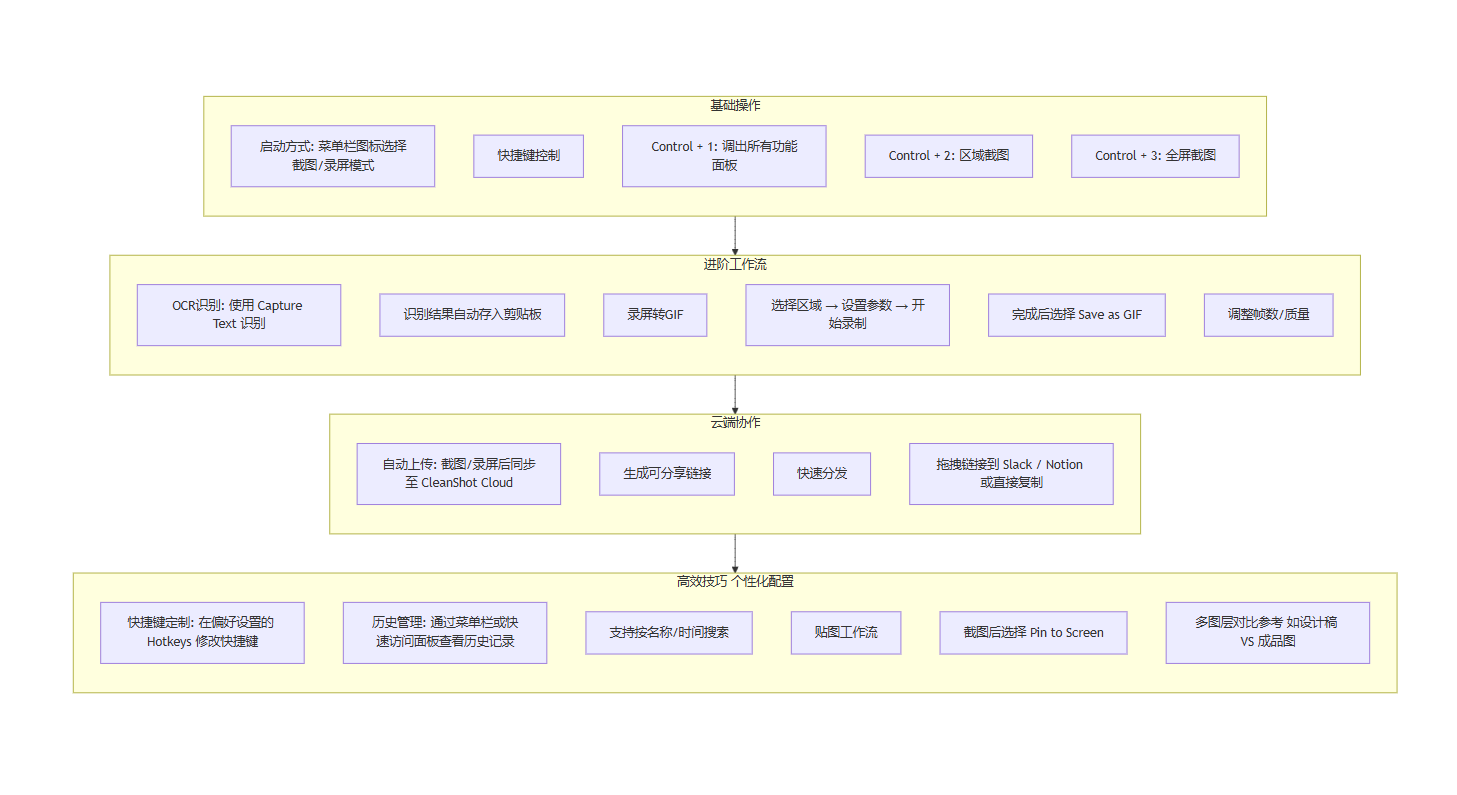 CleanShot X使用流程图 CleanShot X