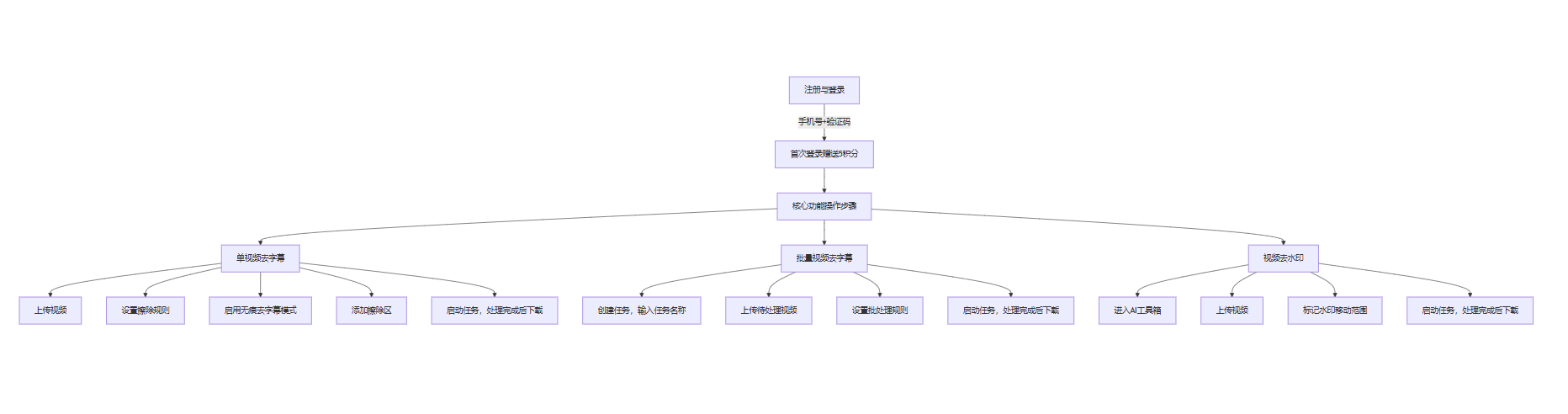 岁羽视频智能基本使用流程图 岁羽视频智能