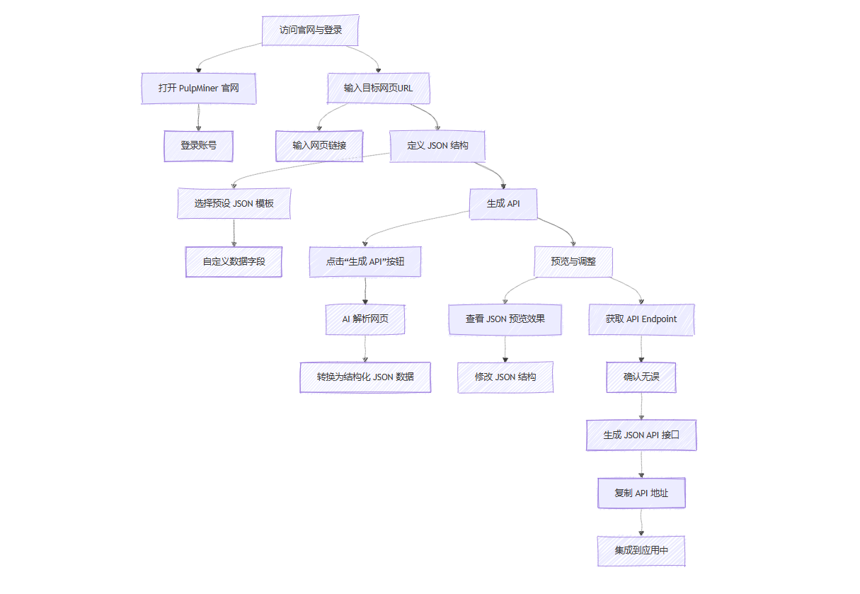 PulpMiner使用流程图 PulpMiner