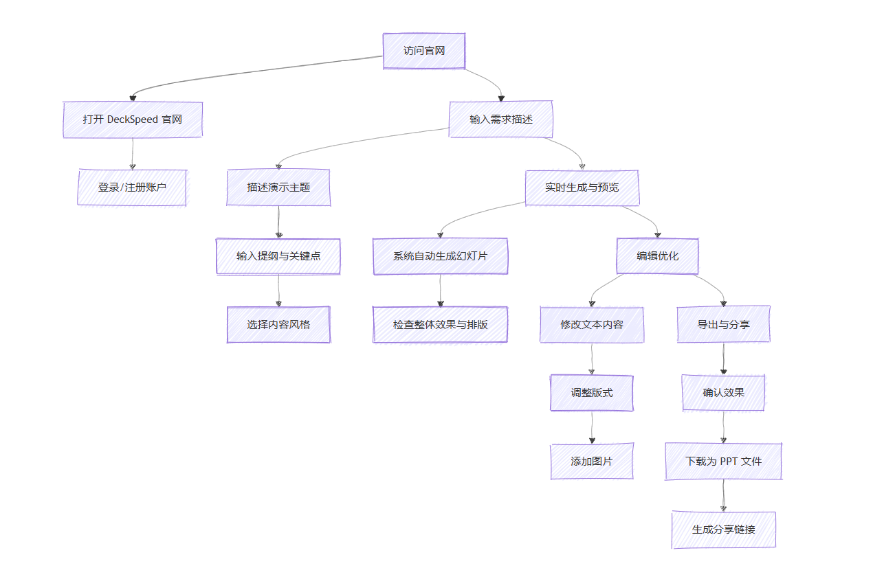 DeckSpeed使用流程图 DeckSpeed