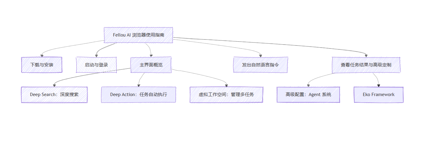 Fellou AI浏览器基本使用流程图 Fellou AI浏览器