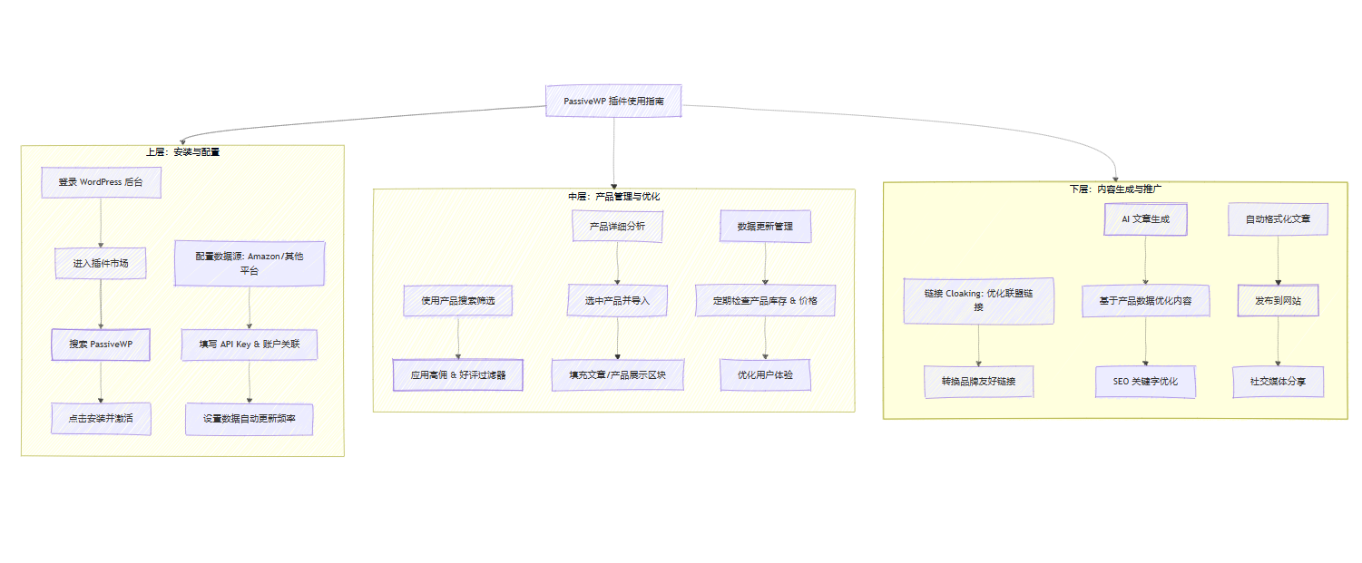 PassiveWP