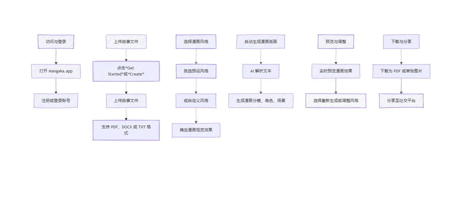 使用Mangaka生成漫画基本流程图 Mangaka.app