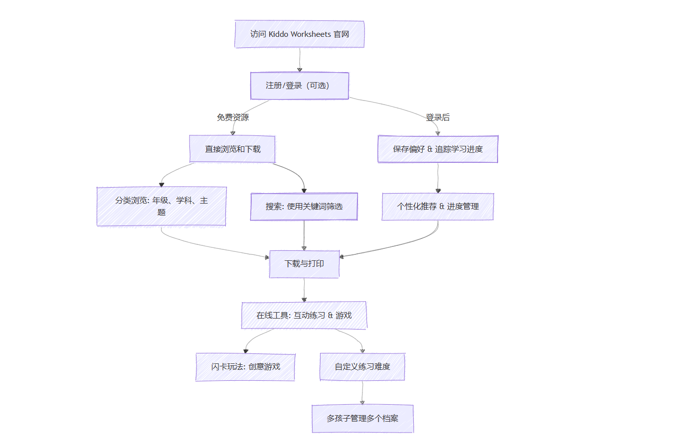 Kiddo Worksheets基本使用流程图 Kiddo Worksheets