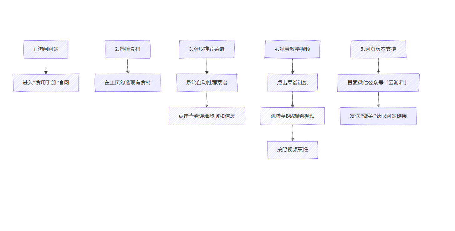 食用手册快速上手使用流程图示 食用手册