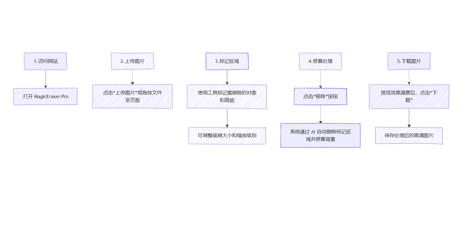 MagicEraser.Pro快速上手使用流程图 MagicEraser.Pro