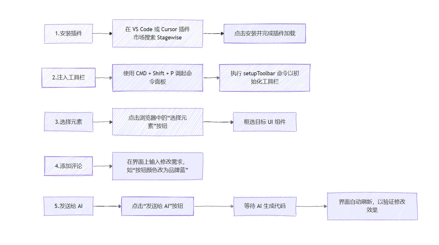 Stagewise