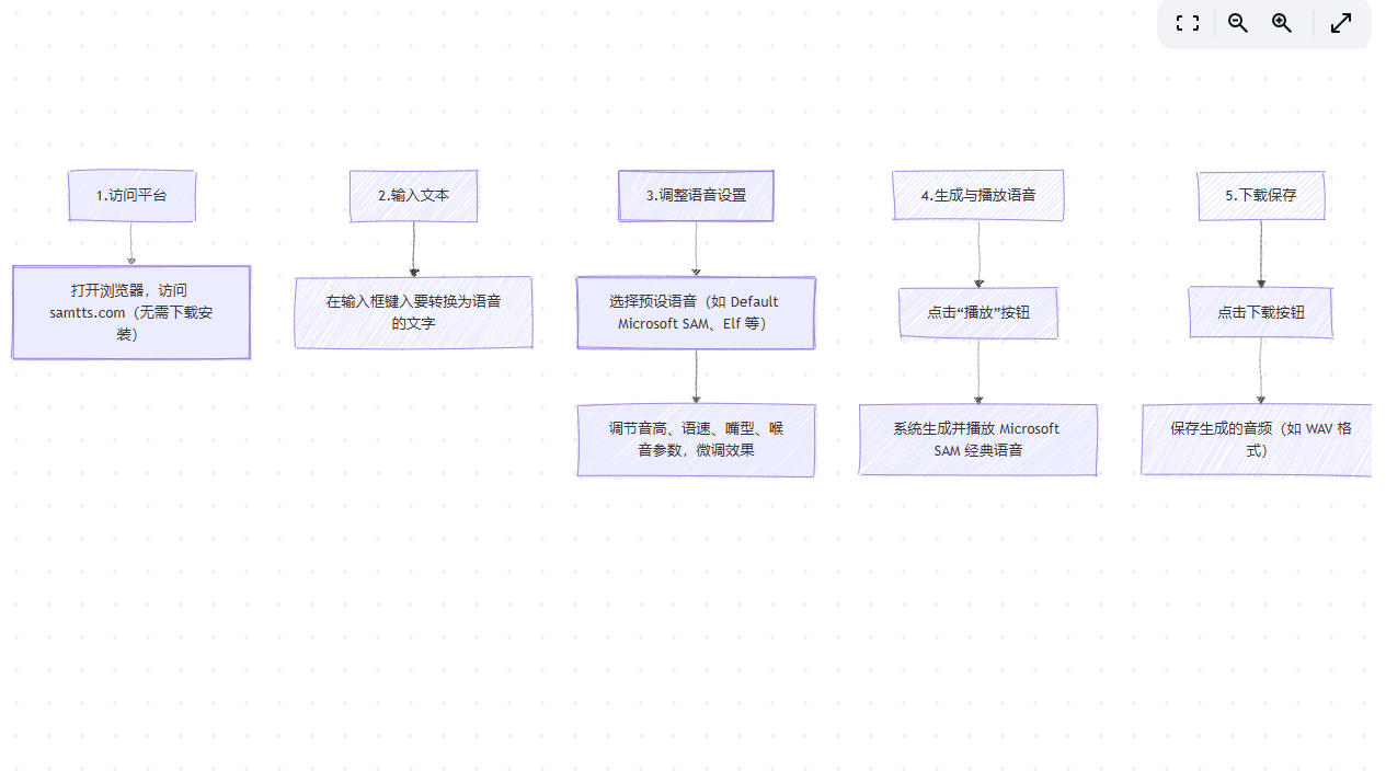 Microsoft SAM TTS快速上手使用流程图图示 Microsoft SAM TTS