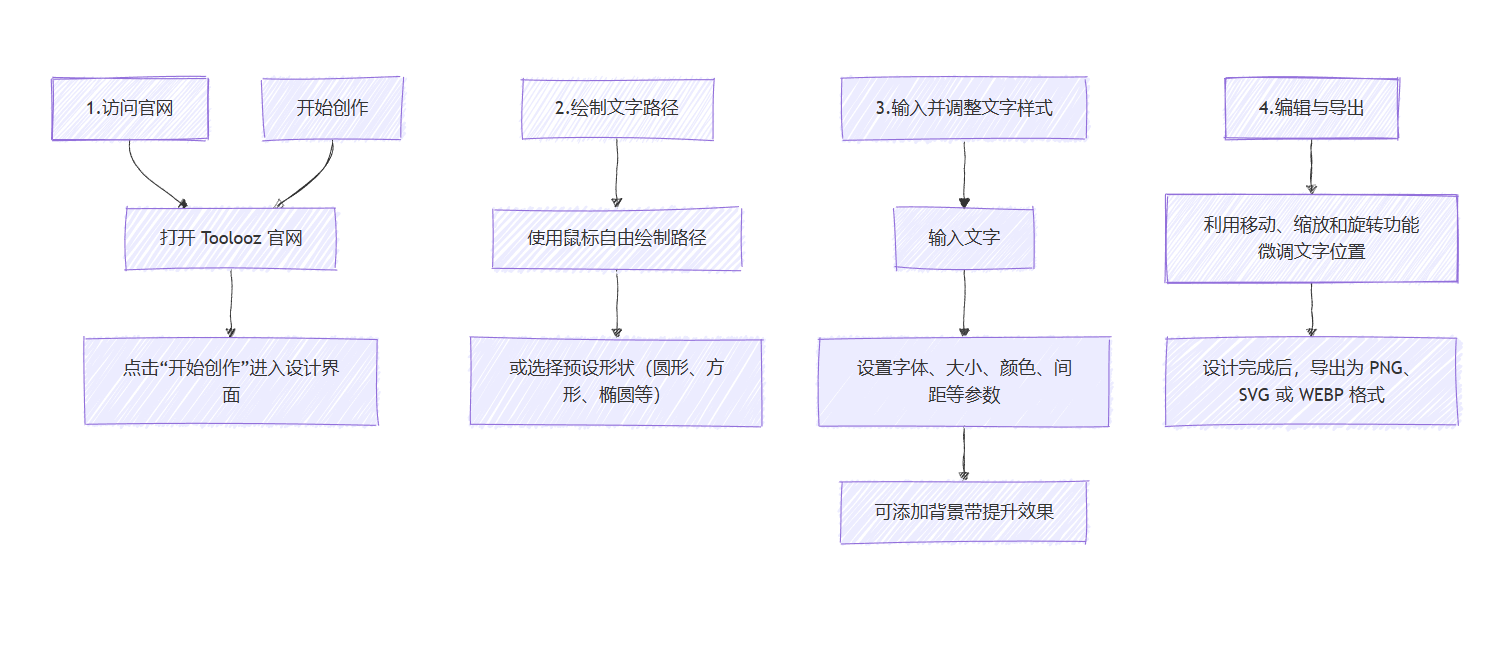 涂鹿(Toolooz)快速上手使用流程图图示 涂鹿(Toolooz)