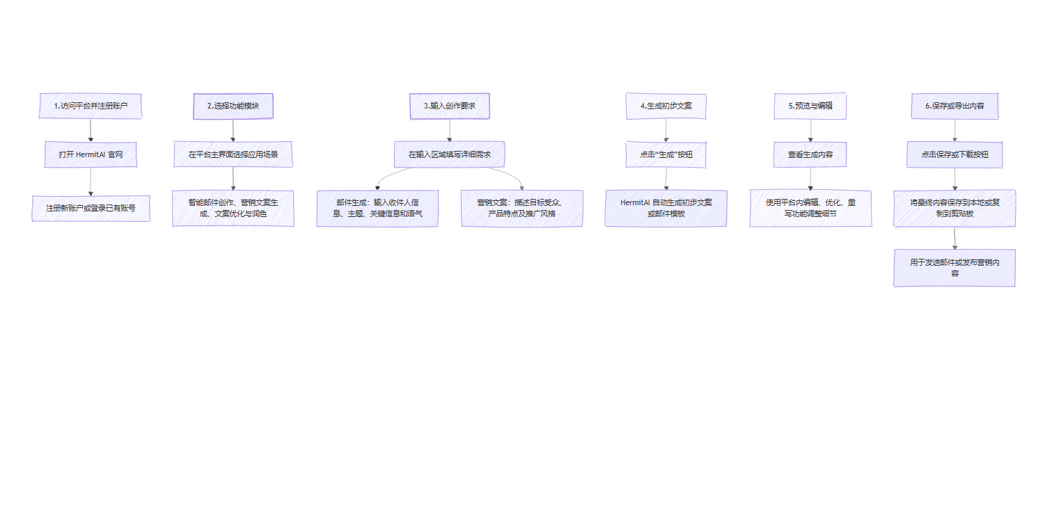 HermitAI快速上手使用流程图图示 HermitAI